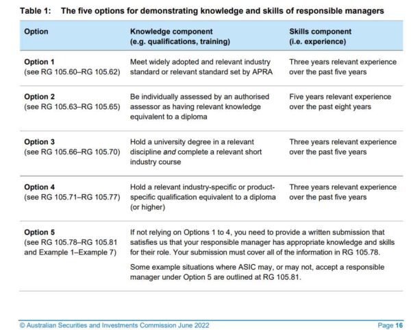 Table 1: The five options for demonstrating knowledge and skills of responsible managers
